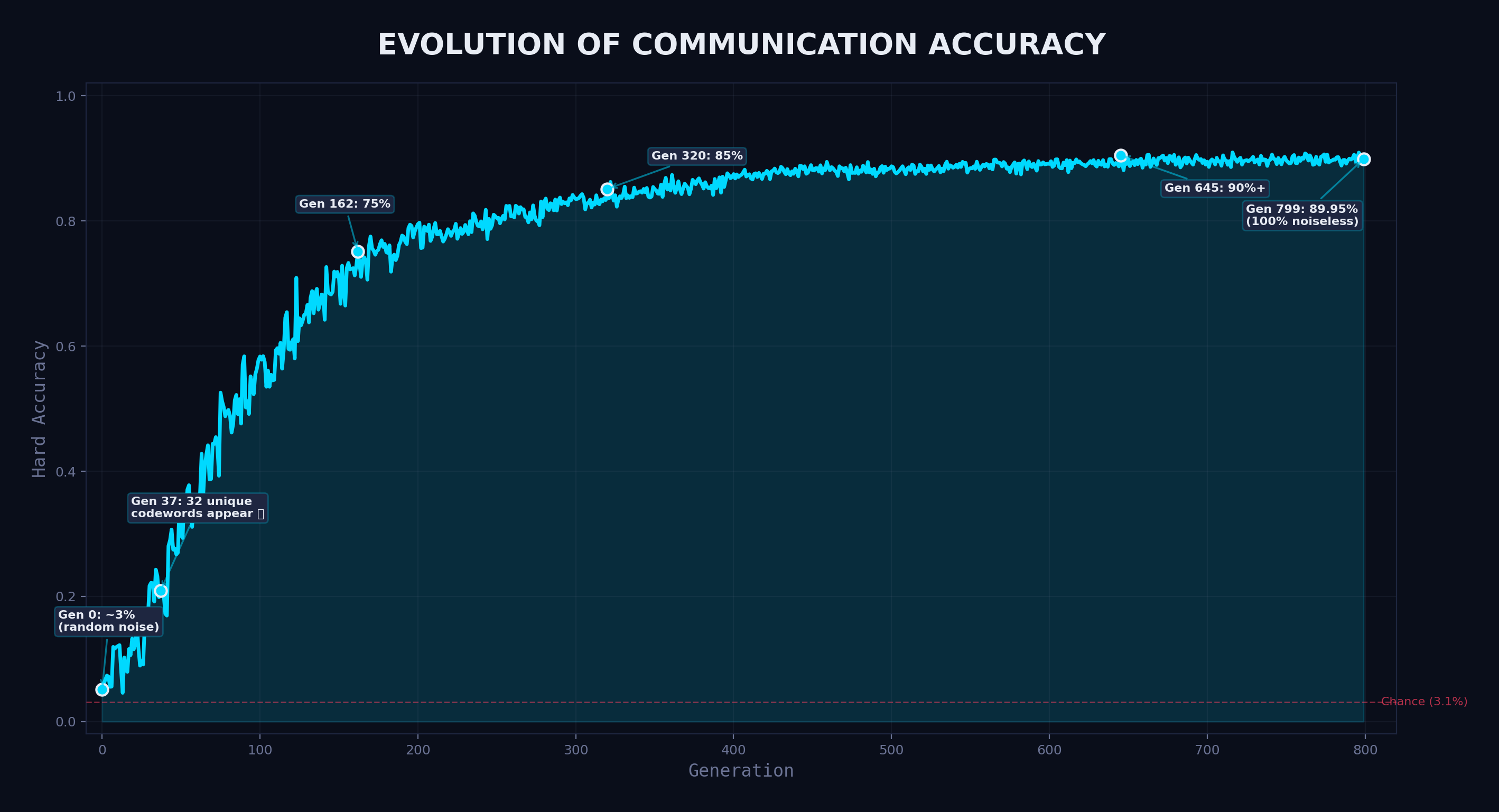 Evolution of Communication Accuracy