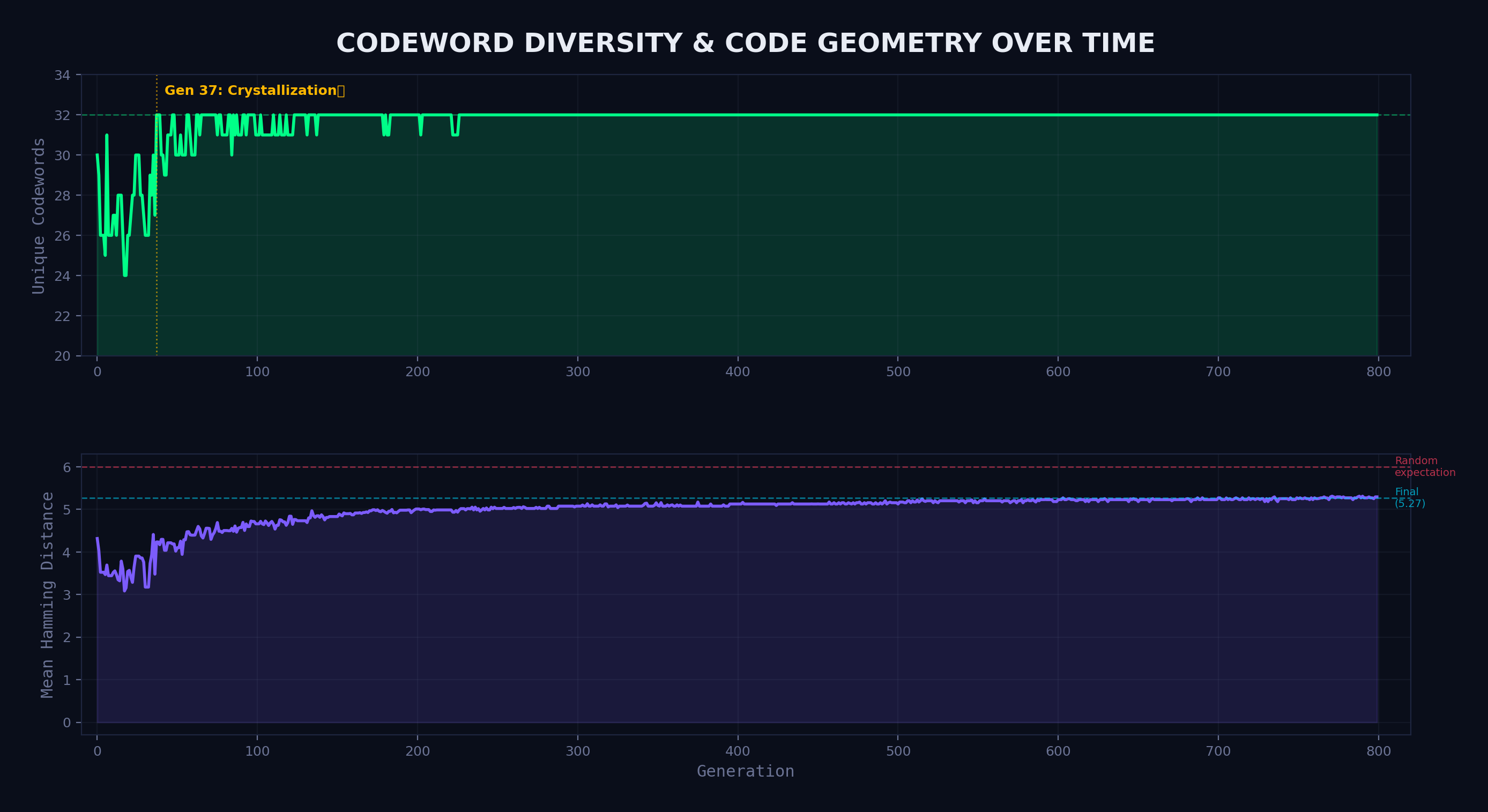 Codeword Diversity & Code Geometry