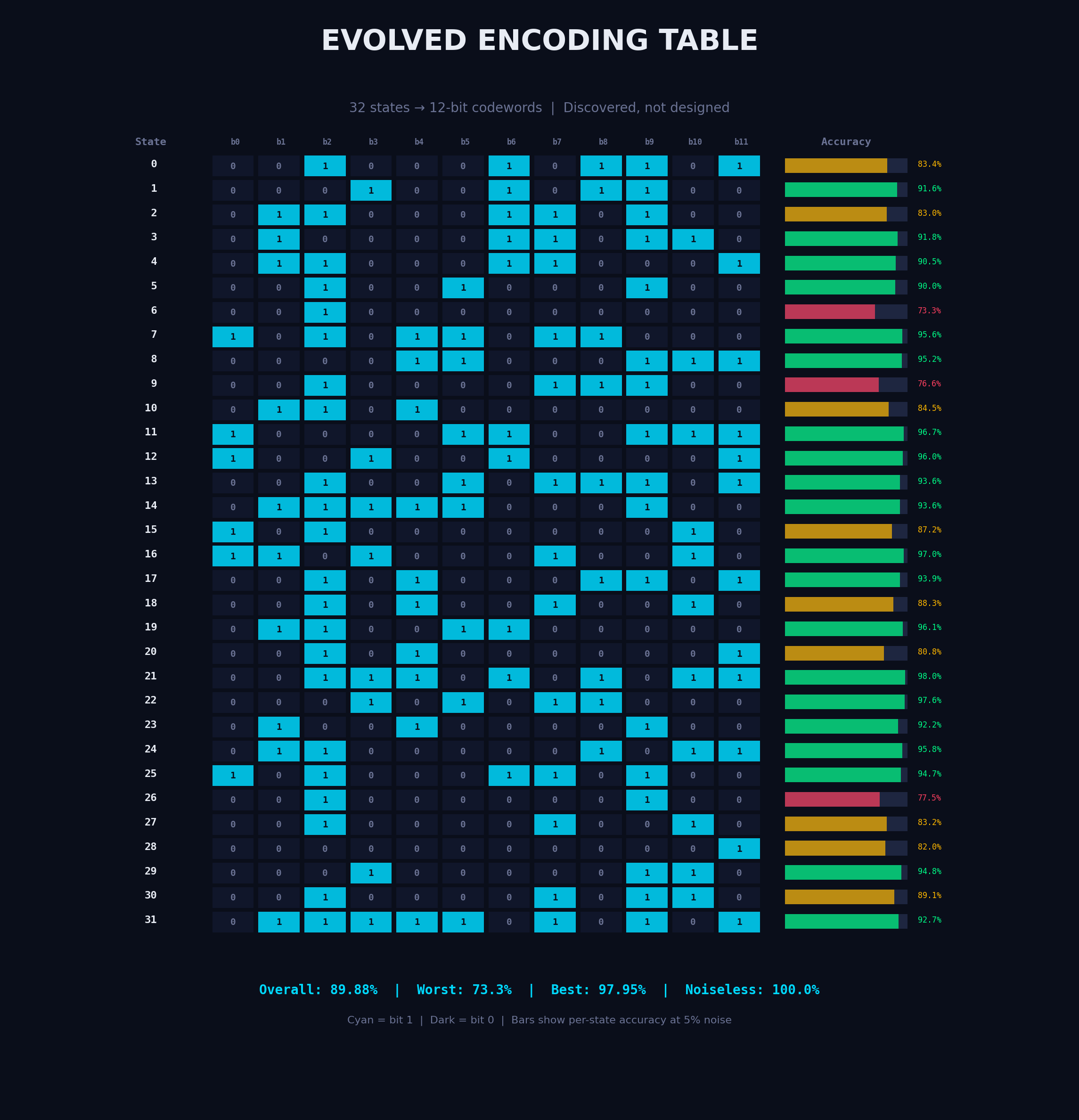 Evolved Encoding Table