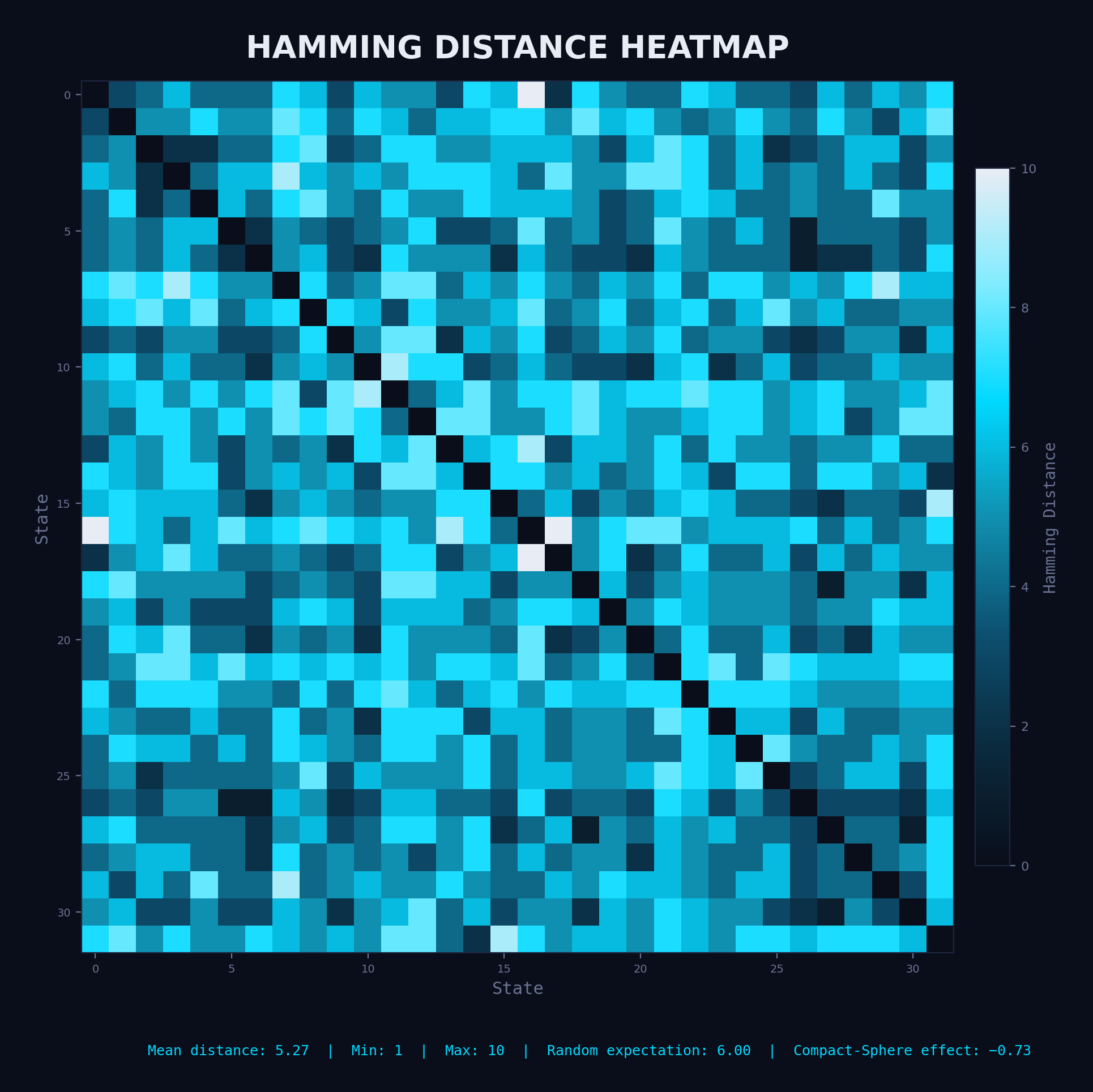 Hamming Distance Heatmap