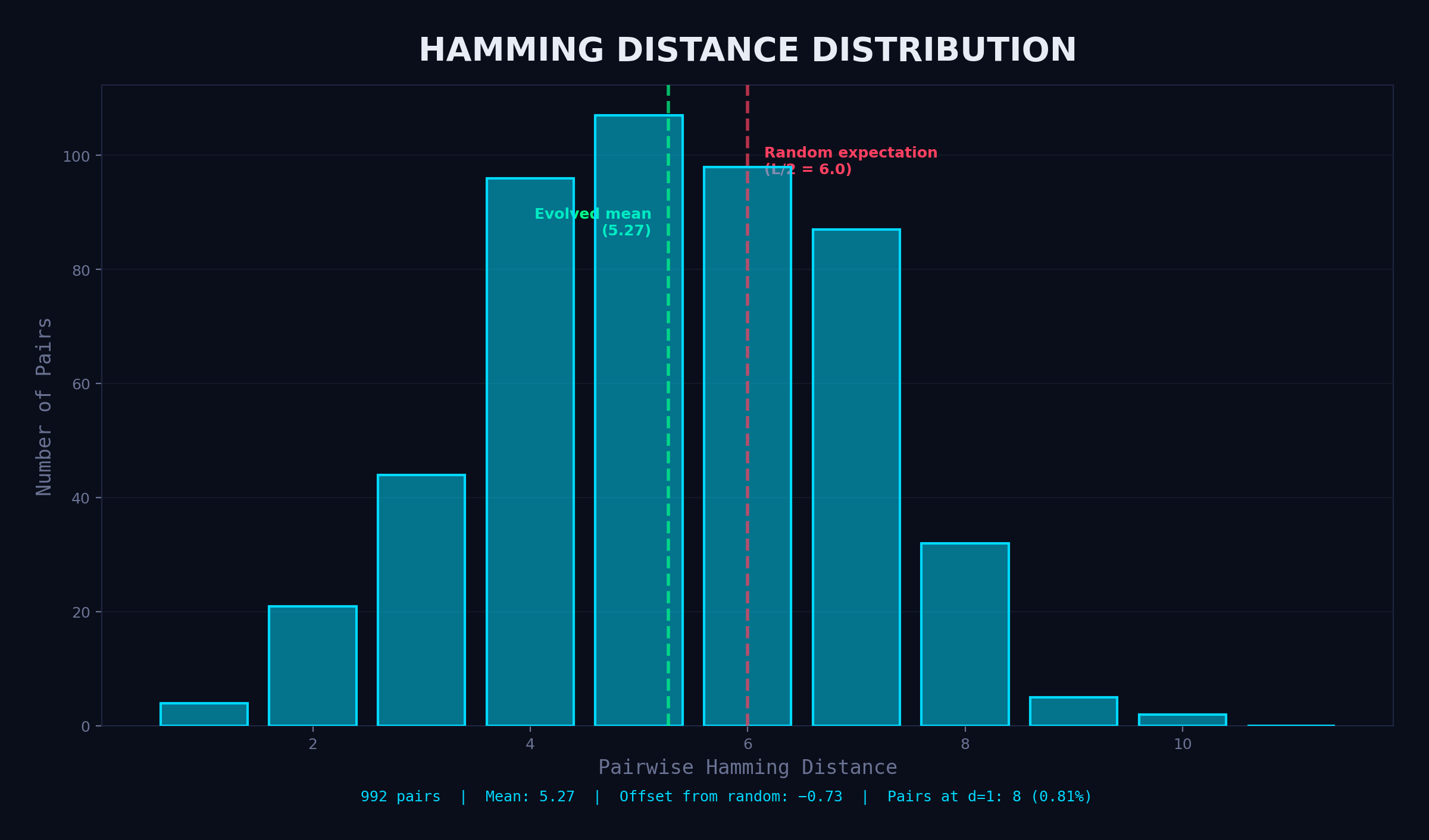 Hamming Distance Distribution