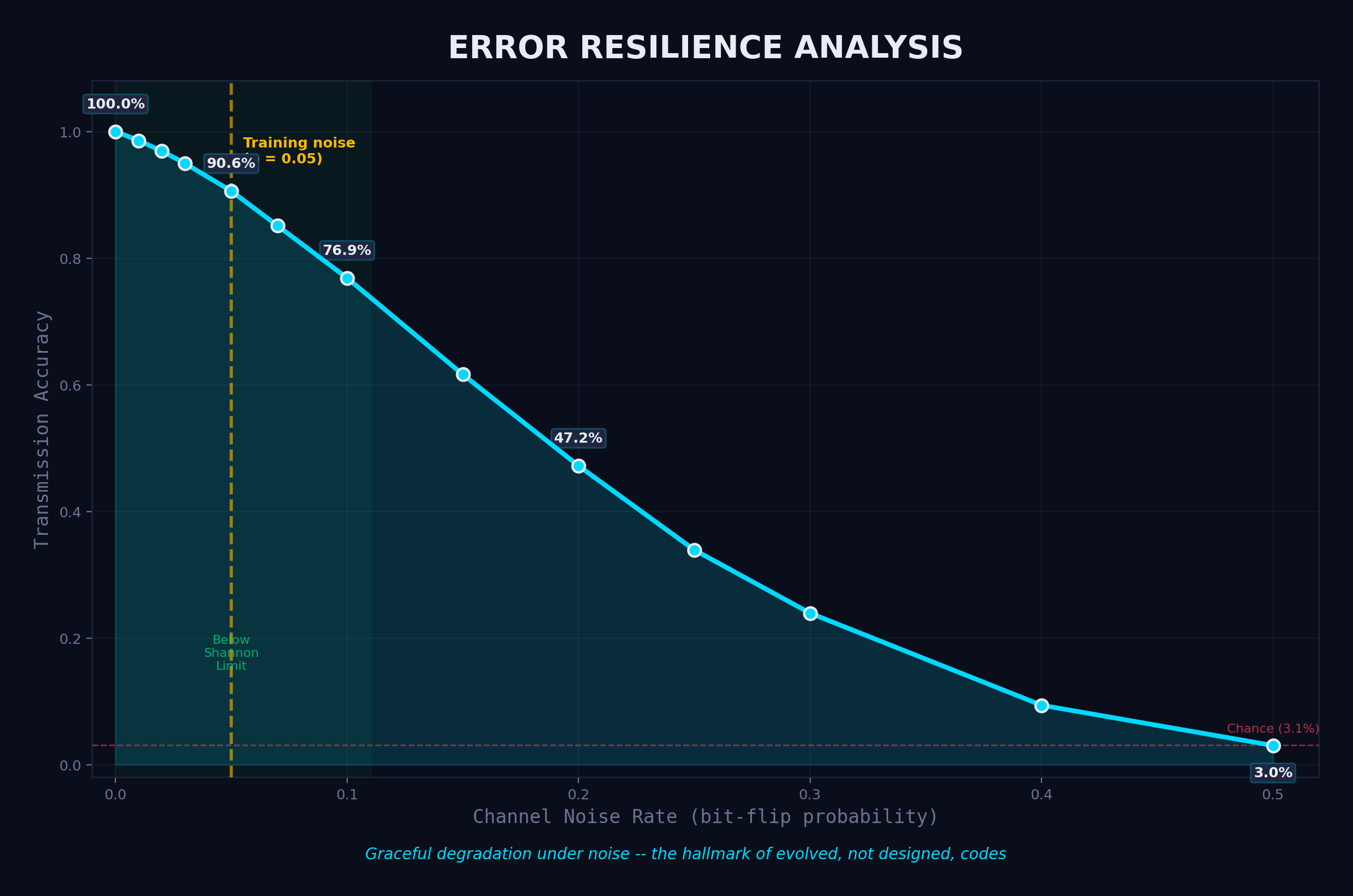 Error Resilience Analysis