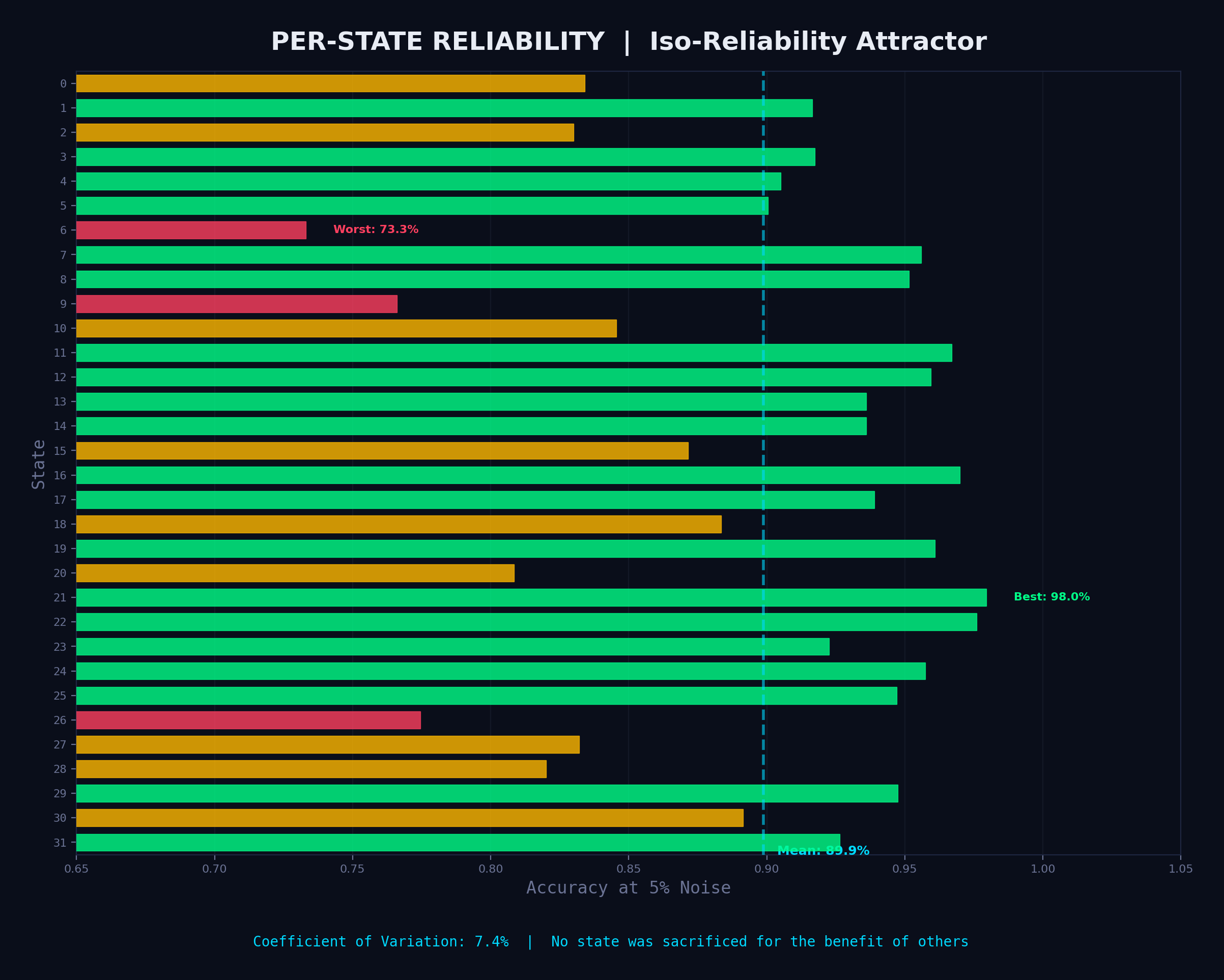 Per-State Reliability