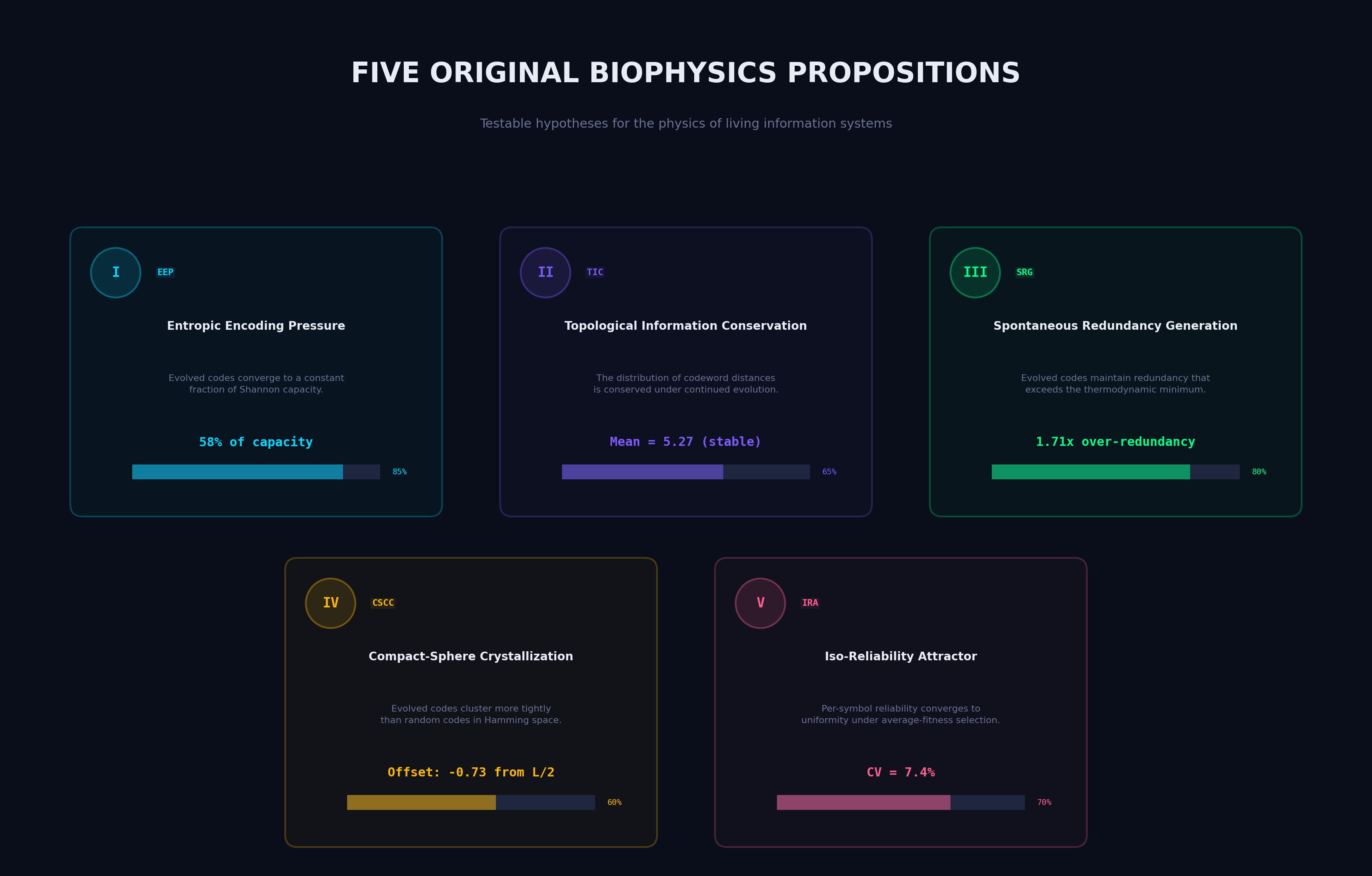 Five Biophysics Propositions