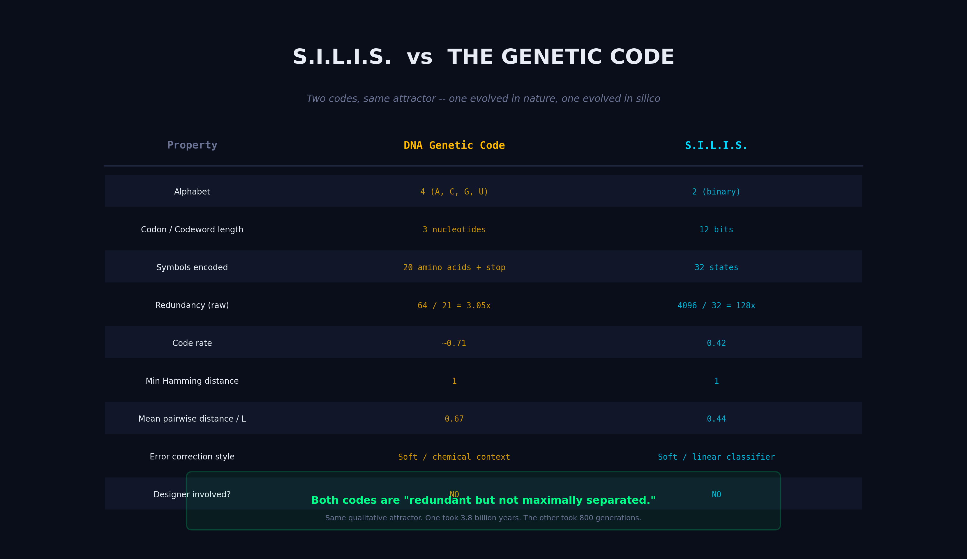 S.I.L.I.S. vs The Genetic Code
