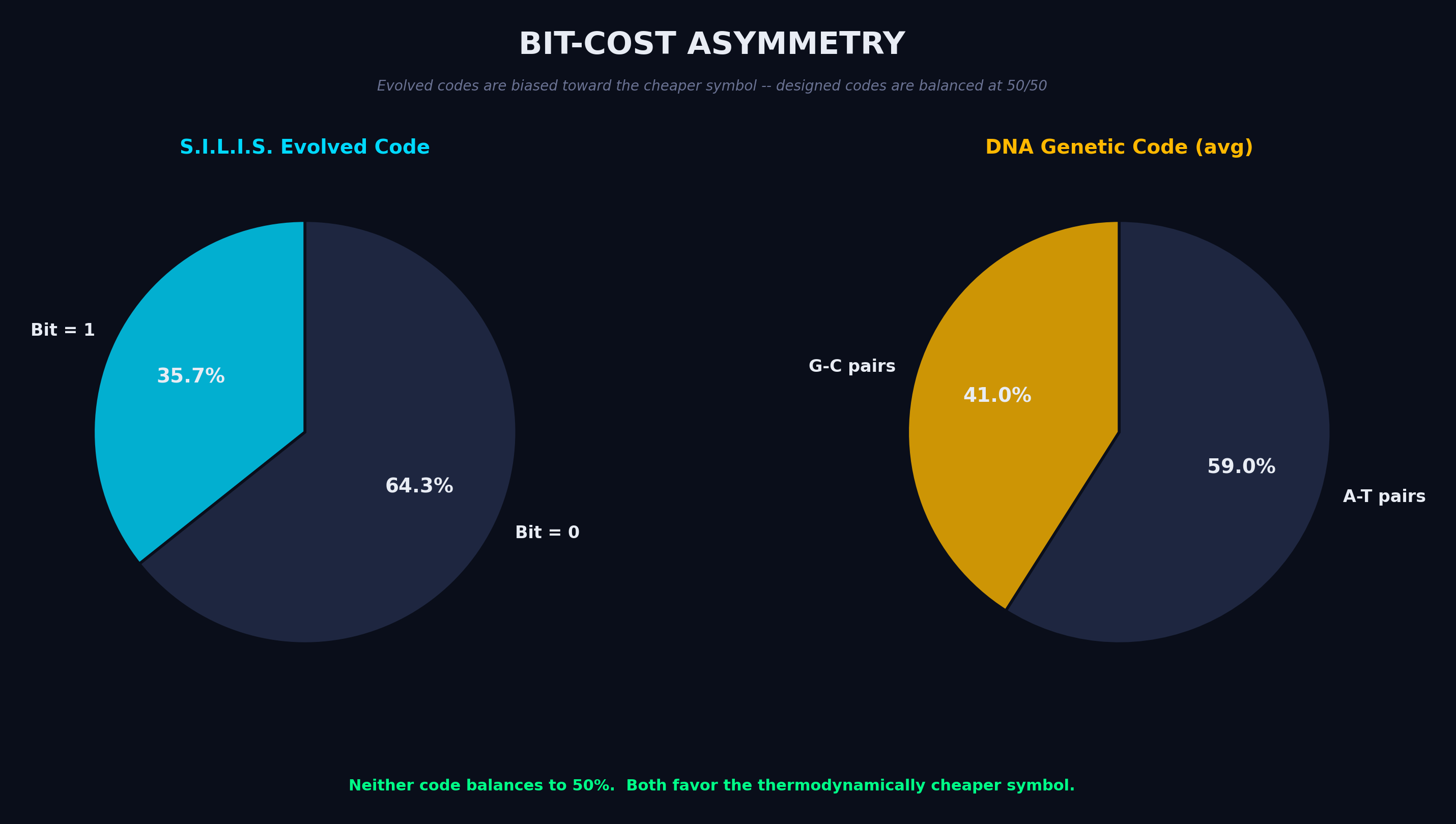 Bit-Cost Asymmetry Discovery