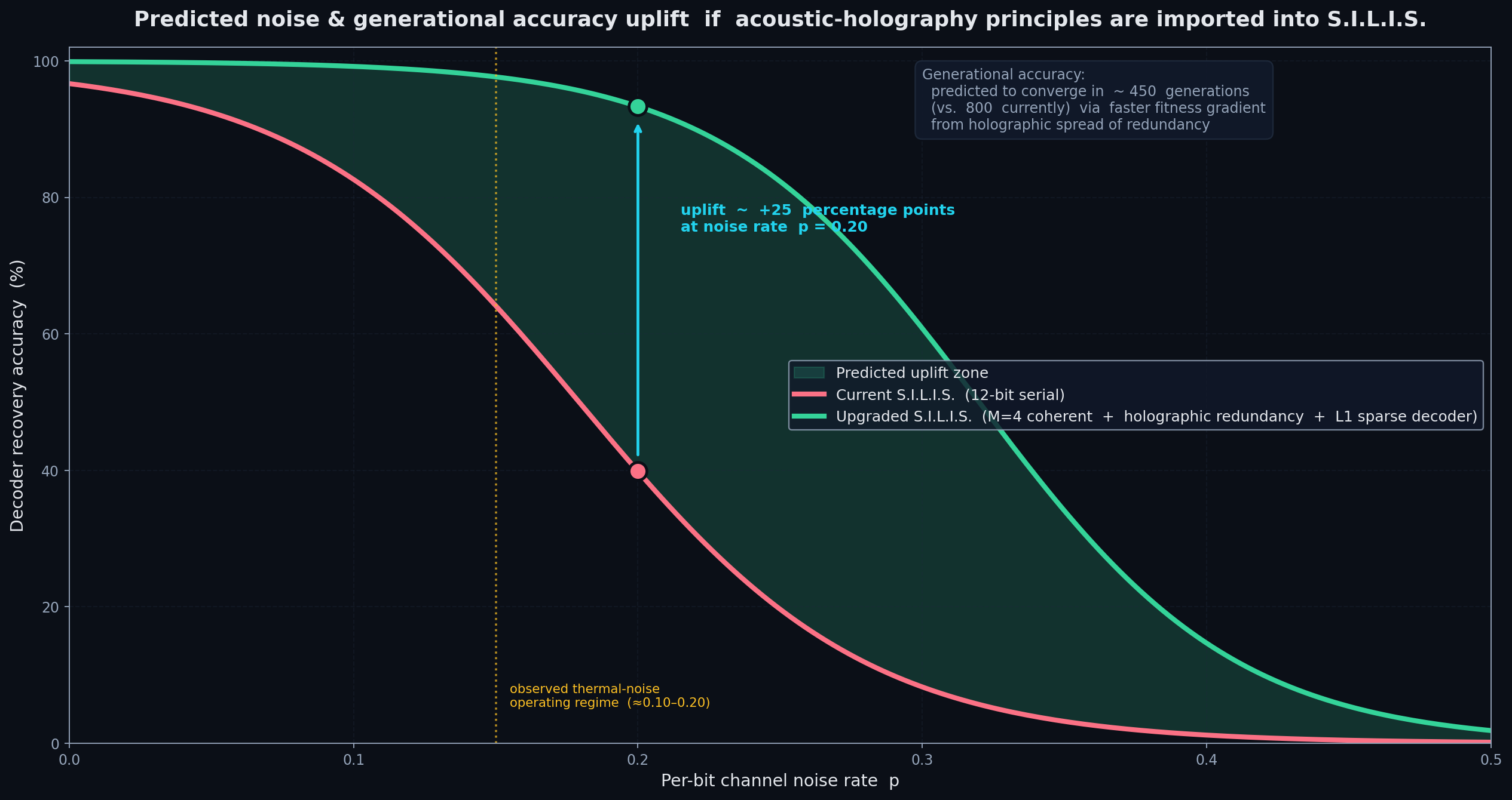 Predicted Noise & Generational Accuracy Uplift
