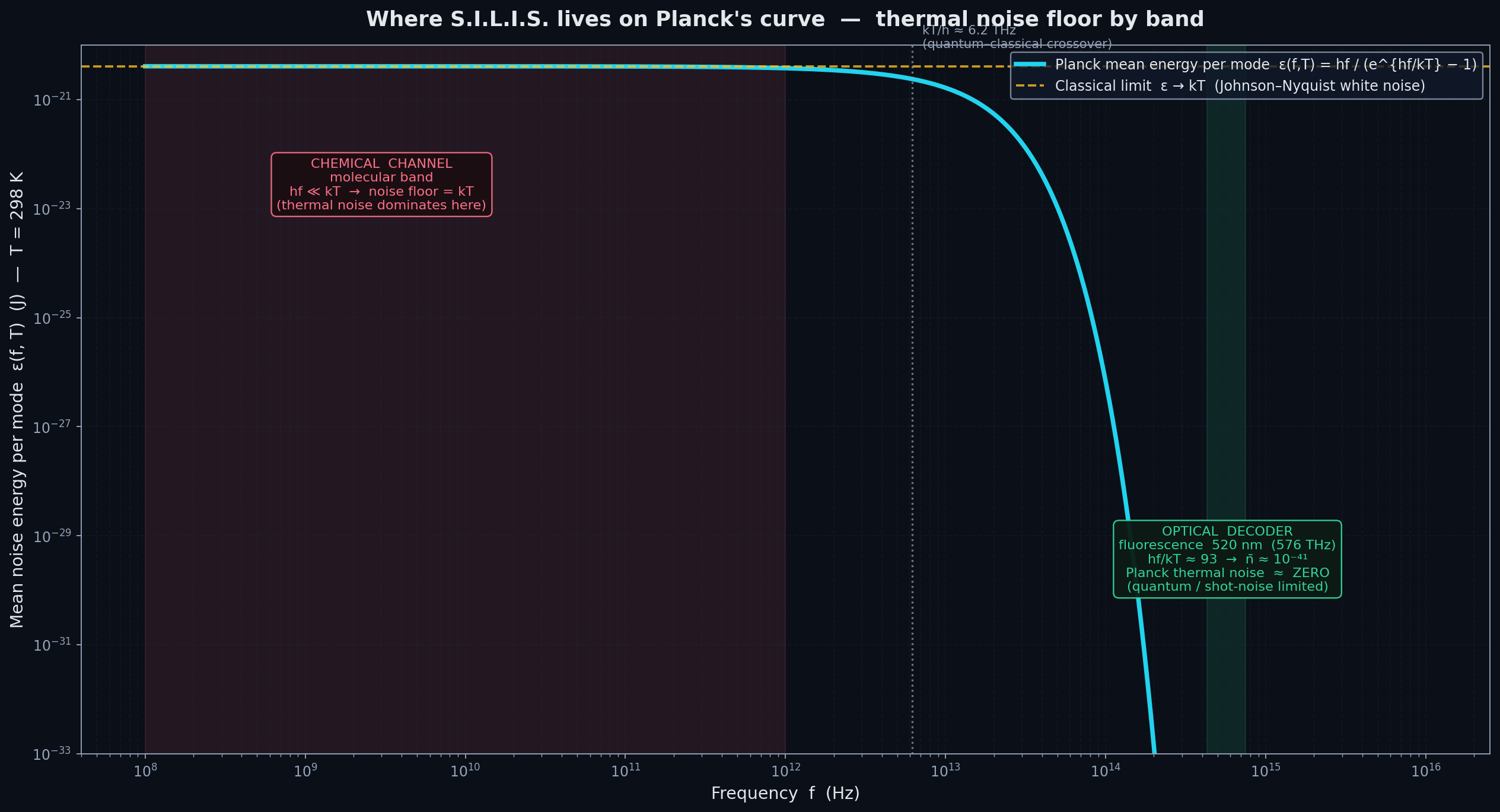 Planck Noise Floor Across the Spectrum