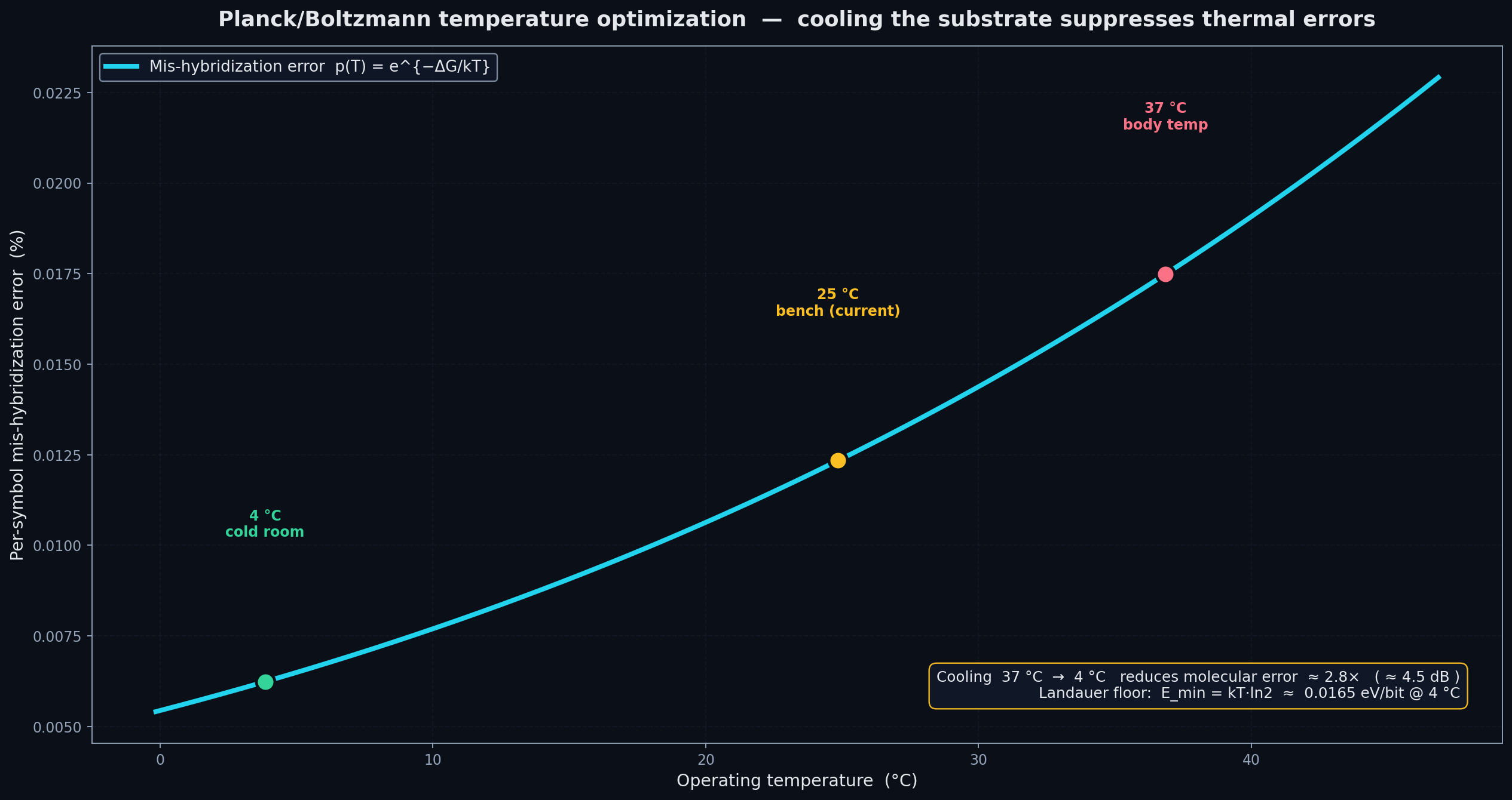 Temperature Optimization of the Error Rate